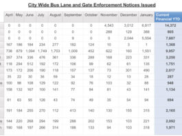 The data revealed just how much Aberdeen city council is raking in from its bus gates.