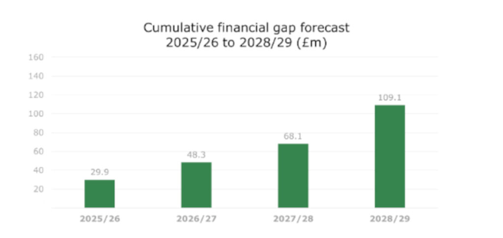 The deficit is set to get worse in the coming years. (C) Edinburgh City Council.